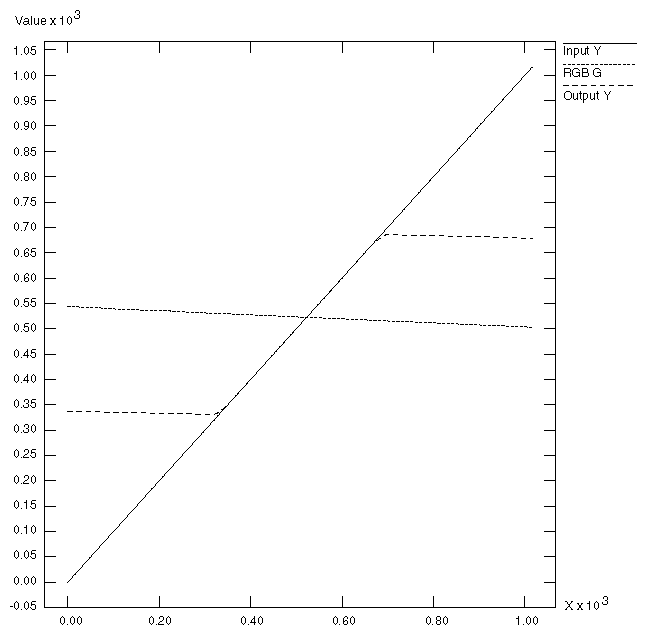 Figure C-10 Chroma/Luma Ramp: Y/G