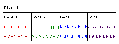 Figure C-6 VL_PACKING_ABGR_8 andVL_PACKING_AUYV_8