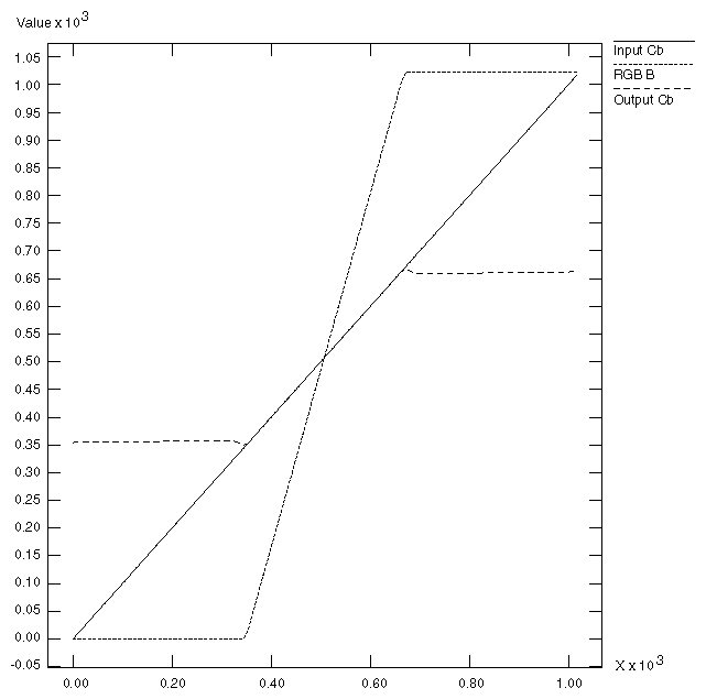 Figure D-11 Chroma/Luma Ramp: Cb/B