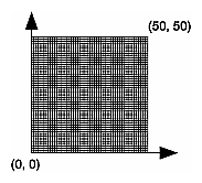 Figure 2-1 Coordinate System Defined by w = 50, h = 50