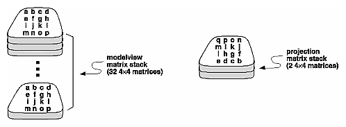 Figure 3-20 Modelview and Projection Matrix Stacks