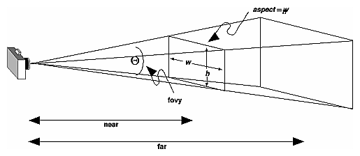 Figure 3-14 Perspective Viewing Volume Specified by gluPerspective()