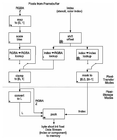 Figure 8-11 Reading Pixels with glReadPixels()