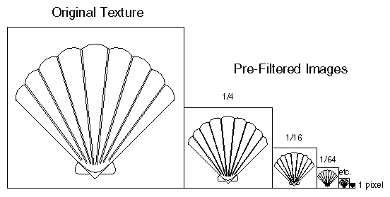 Figure 9-4 Mipmaps