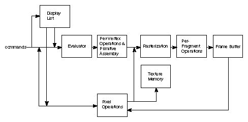 Figure 1-1 
OpenGL Block Diagram