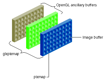 Figure 4-2 X Pixmaps and GLX Pixmaps