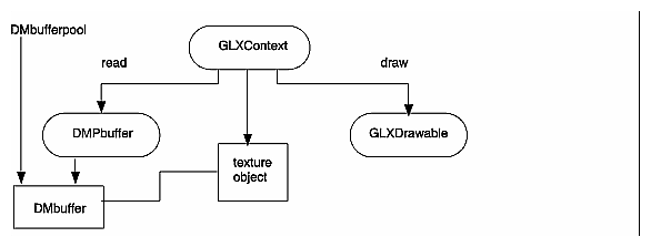 Figure 6-1 DMPbuffers and DMbuffers