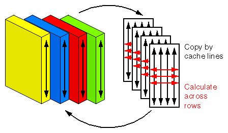 Copying By Cache Lines for Summation