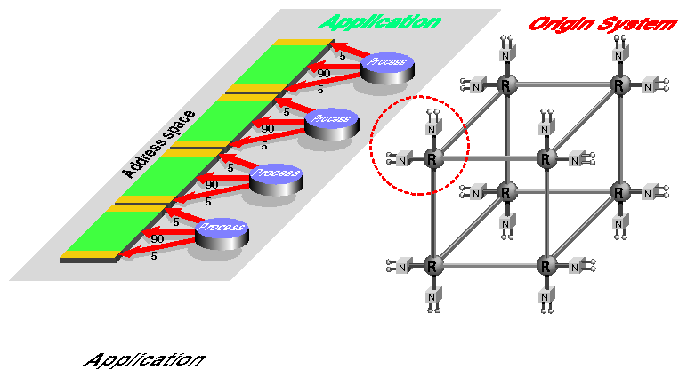 Parallel Process Memory Access Pattern Versus SN0 Architecture