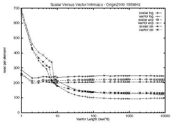 Performance of Vector Intrinsic Functions on an Origin 2000