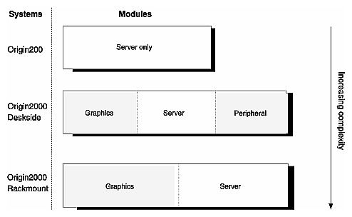 Figure 1-2 Origin Family Components: System and Modules