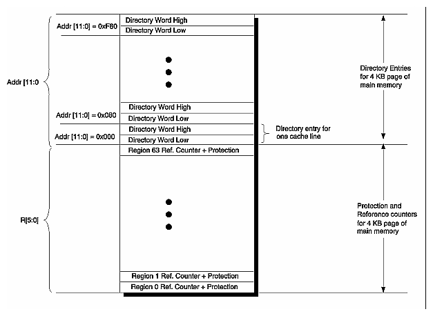 Figure 2-3 BDDir Space Map