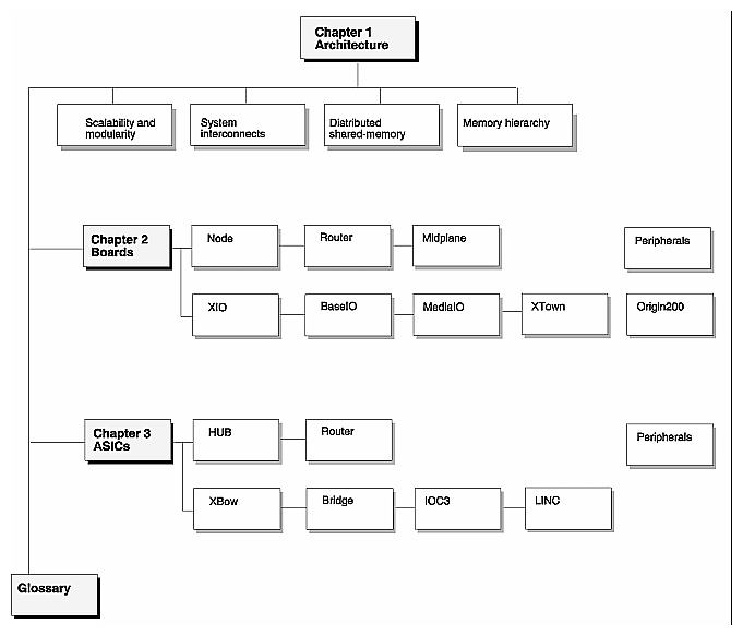 Figure i Organization of this Manual