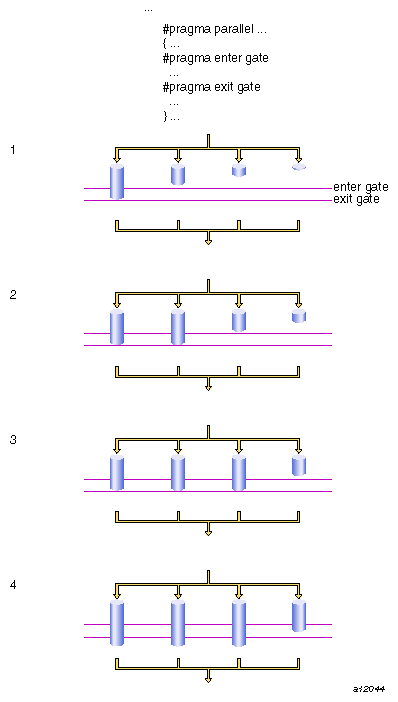 Execution Using Gates