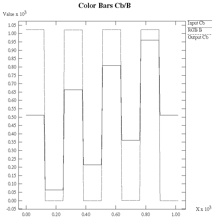 Figure D-5 100% Color Bars: Cb/B