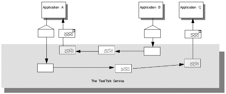 Figure 1-1 Applications Using the ToolTalk Service