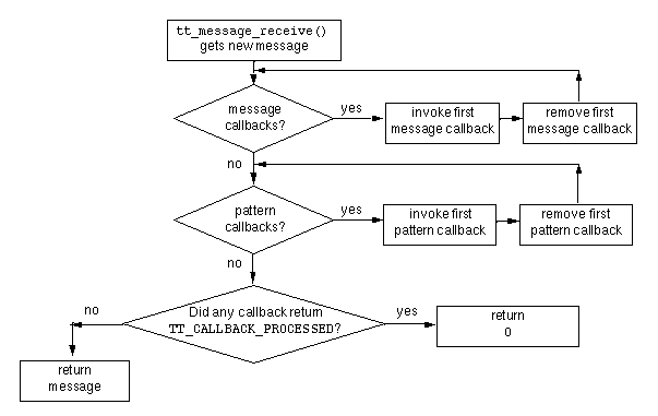 Figure 6-1 How Callbacks Are Invoked