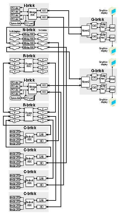 InfiniteReality Dual–rack System with Two G–bricks, Four C–bricks, and One N–brick