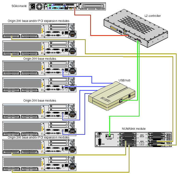 NUMAlink Module and USB Hub Connections to the L2 Controller 