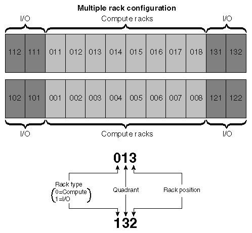 Rack Numbering