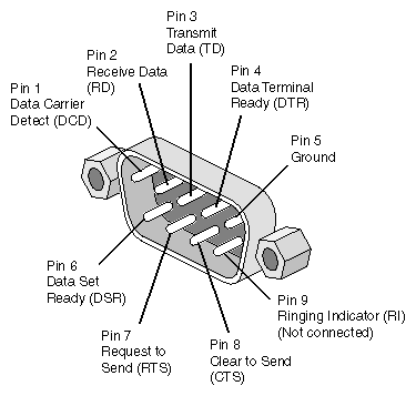 Console Port Pin Assignments