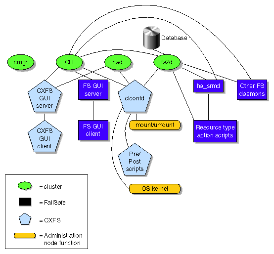 Administrative Communication within One Administration
Node under Coexecution 