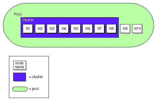 Pool and Cluster Concepts  