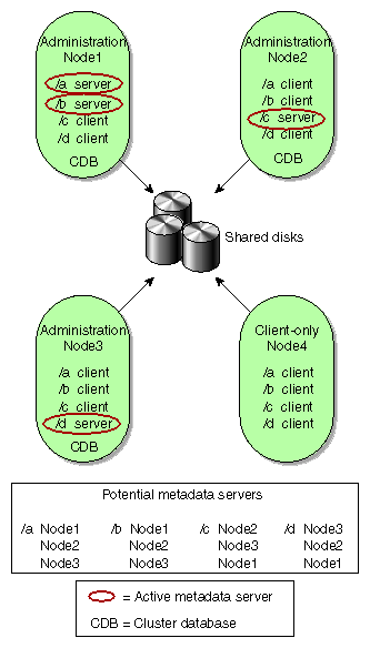 Multiple Metadata Servers