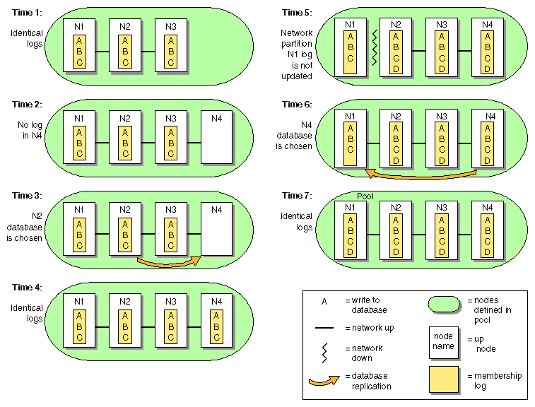 One Node is Out of Date: Most Recent Log is Replicated