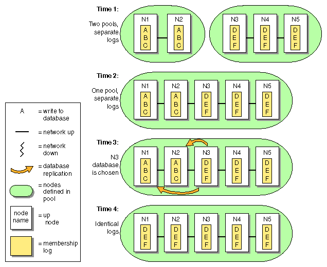 Unequally Sized Pools are Joined: Log from Larger Pool is Replicated
