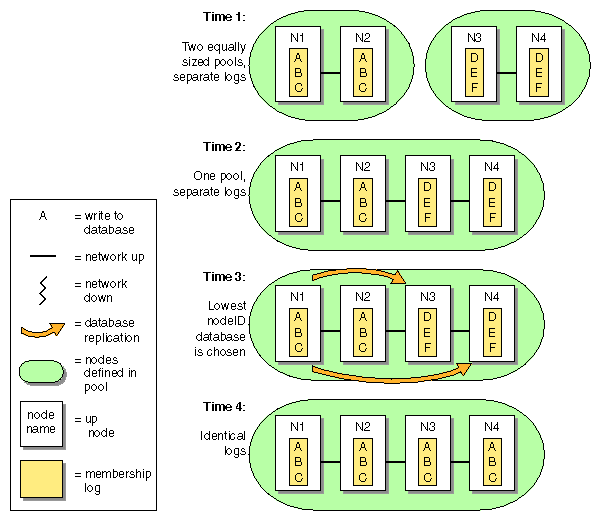  Equally Sized Pools are Joined: Log from Node with Lowest Node
ID is Replicated