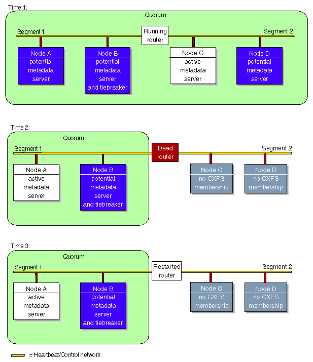 CXFS Tiebreaker Node