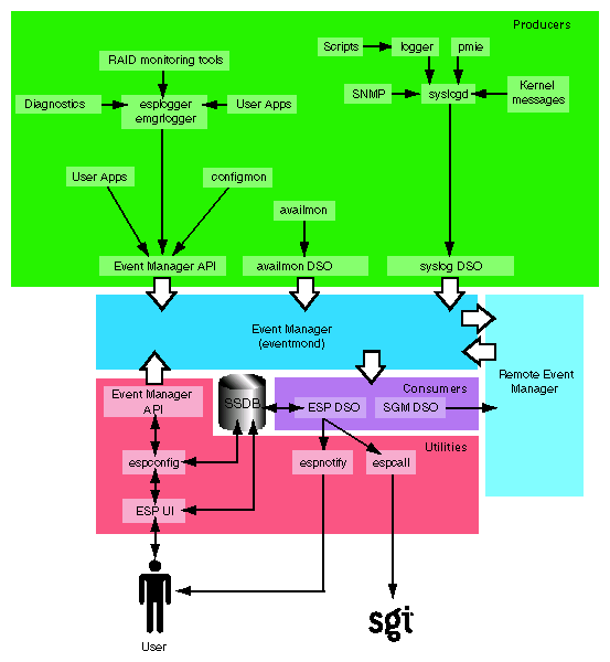 Figure 1-6 ESP Architecture (Using Web Browser)