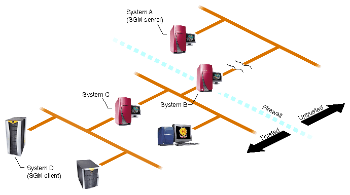 Figure 1-5 Group Management Over Hierarchies