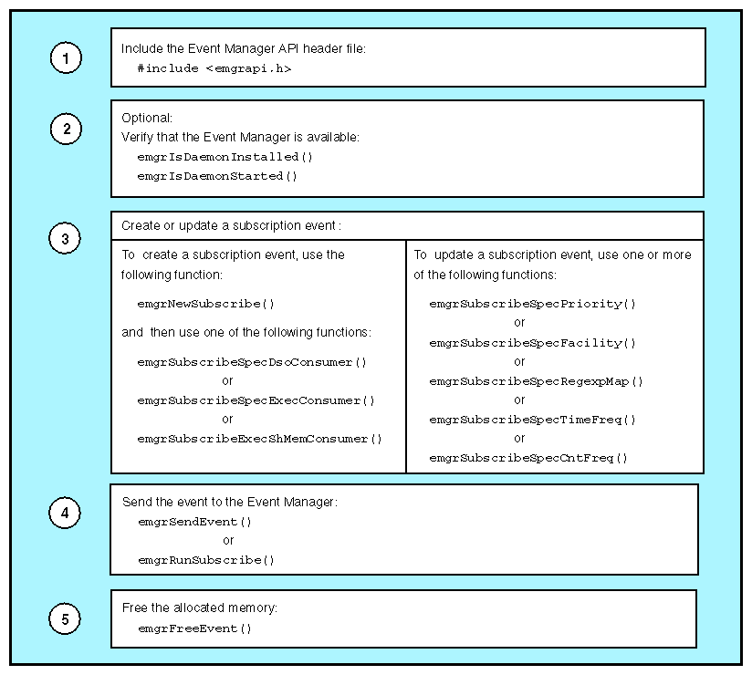 Creating/Updating and Submitting a Subscription Event from a Subscriber Application