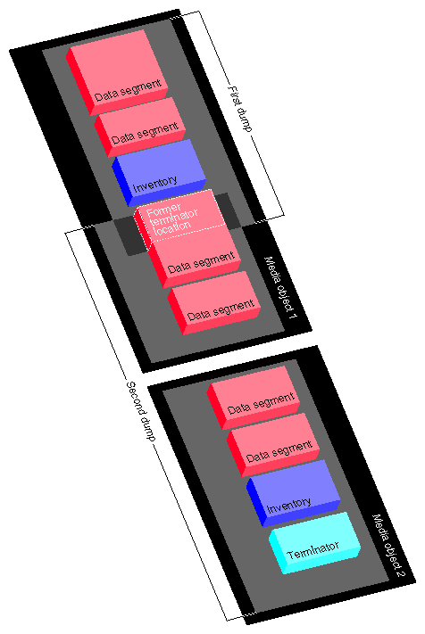 Multiple Dumps on Multiple Media Objects