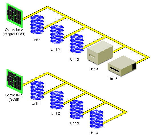 Controllers and Disk Drives