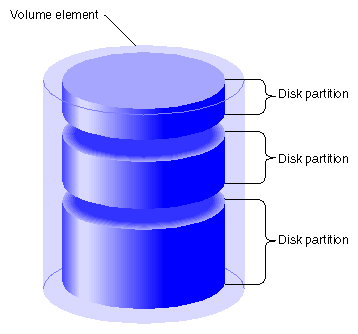 Multipartition Volume Element Composition