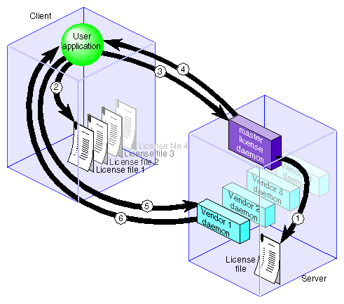 License Request Process