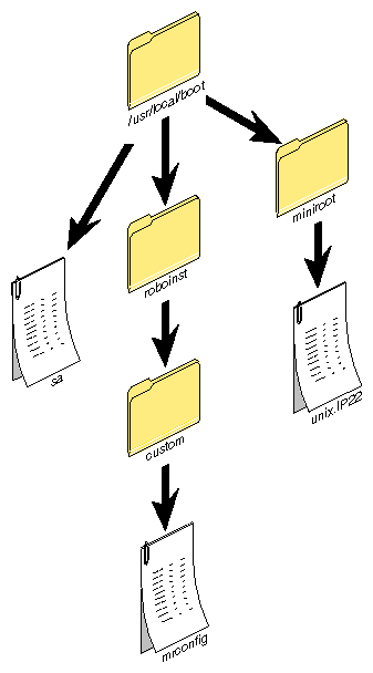 Sample RoboInst Directory and File Setup