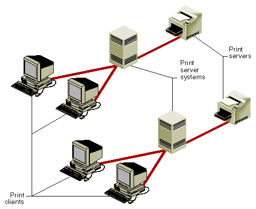 Print Clients, Print Server Systems, and Print Servers