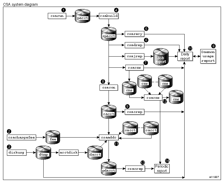 CSA Data Processing