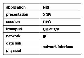 NIS Software Implementation