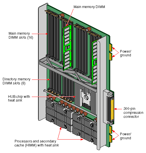 Figure 1-2 Node Board Example