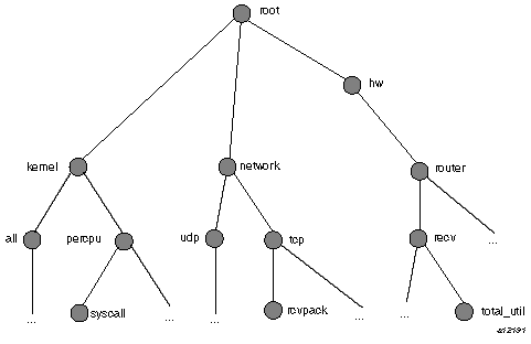 Small Performance Metrics Name Space (PMNS)