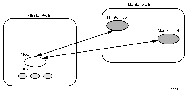 Basic PCP Deployment for Two Systems