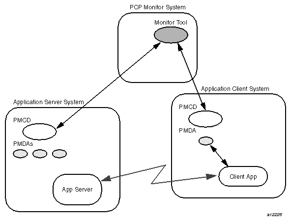 PCP Deployment to Measure Client-Server Quality
of Service