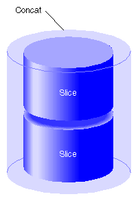 Concat Composed of Two Slices