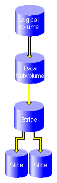 Basic XVM Striped Logical Volume