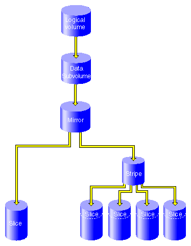 Filesystem after Attaching Stripe to Mirror